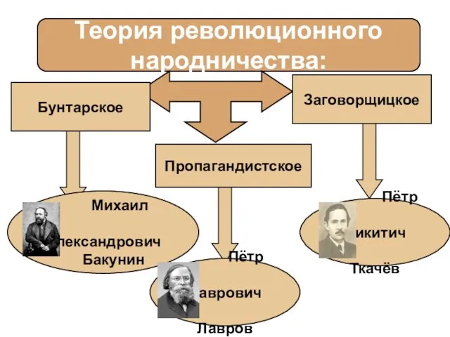 Теория революционного народничества: Бунтарское Пропагандистское Заговорщицкое Михаил Александрович Бакунин Пётр Лаврович Лавров Пётр Никитич Ткачёв