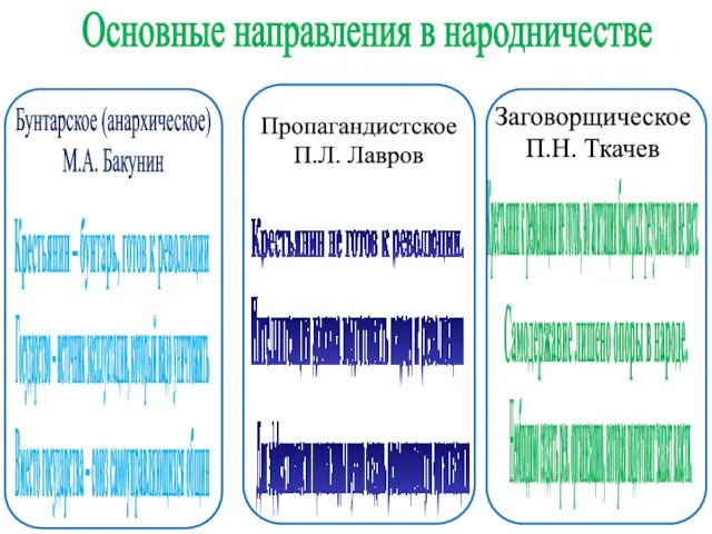 Бунтарское (анархическое) М.А. Бакунин Основные направления в народничестве Крестьянин – бунтарь,