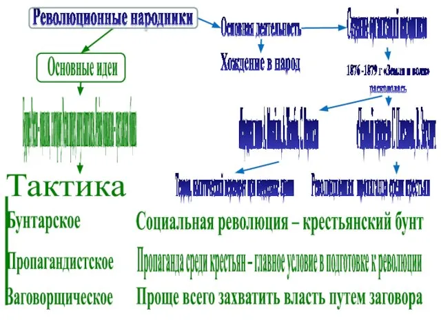 Основные идеи Революционные народники Будущее России – социализм, к которому Россия