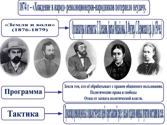 1874 г – «Хождение в народ» революционеров-народников потерпело неудачу. «Земля и