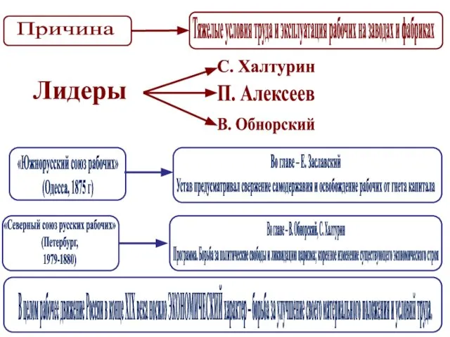 Причина Тяжелые условия труда и эксплуатация рабочих на заводах и фабриках