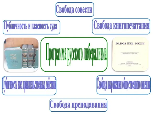 Программа русского либерализма Свобода книгопечатания Публичность и гласность суда Свобода выражения