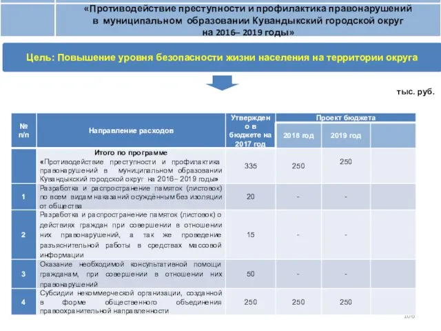 «Противодействие преступности и профилактика правонарушений в муниципальном образовании Кувандыкский городской округ