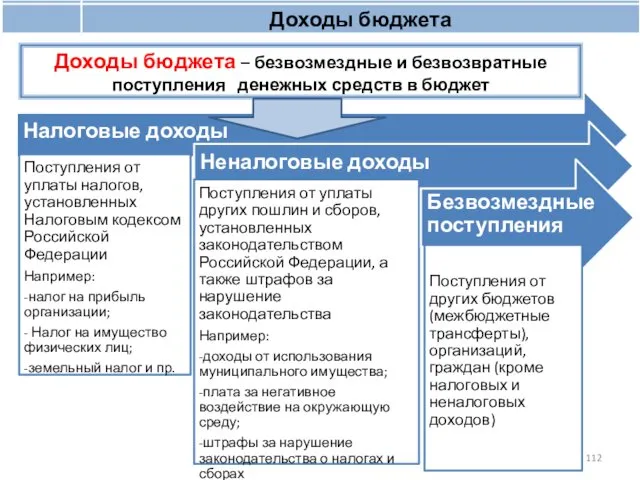 Доходы бюджета Доходы бюджета – безвозмездные и безвозвратные поступления денежных средств в бюджет