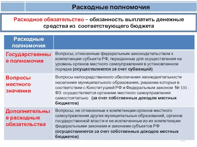 Расходные полномочия Расходное обязательство – обязанность выплатить денежные средства из соответствующего бюджета