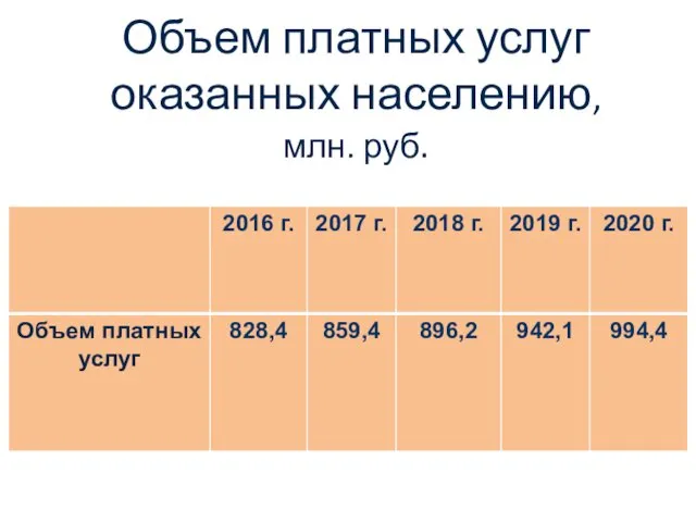 Объем платных услуг оказанных населению, млн. руб.