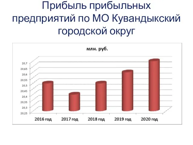 Прибыль прибыльных предприятий по МО Кувандыкский городской округ