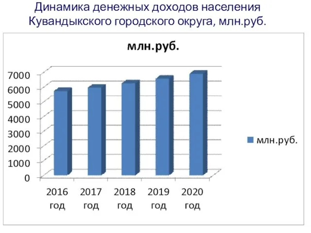 Динамика денежных доходов населения Кувандыкского городского округа, млн.руб.