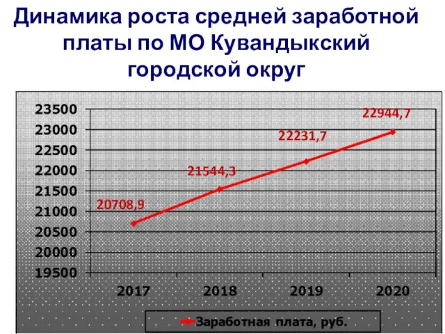 20708,9 21544,3 22231,7 22944,7 Динамика роста средней заработной платы по МО Кувандыкский городской округ