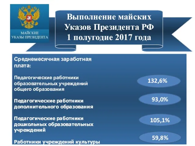 Выполнение майских Указов Президента РФ 1 полугодие 2017 года Среднемесячная заработная