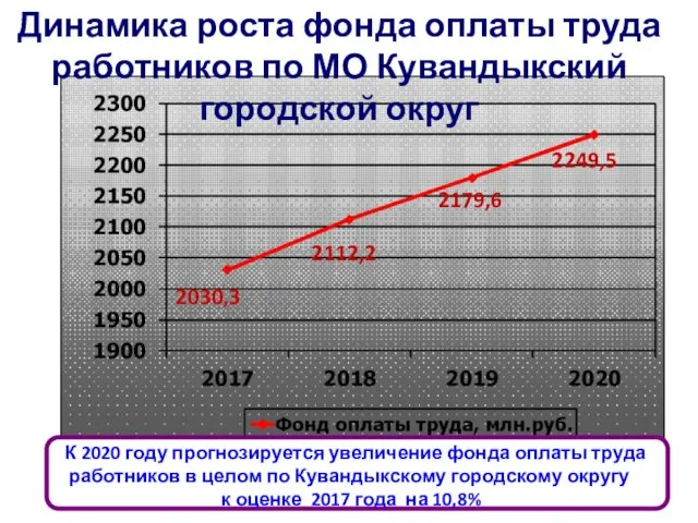 2030,3 2112,2 2179,6 2249,5 Динамика роста фонда оплаты труда работников по