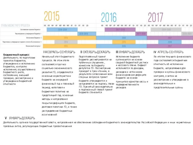 ЭТАПЫ БЮДЖЕТНОГО ПРОЦЕССА