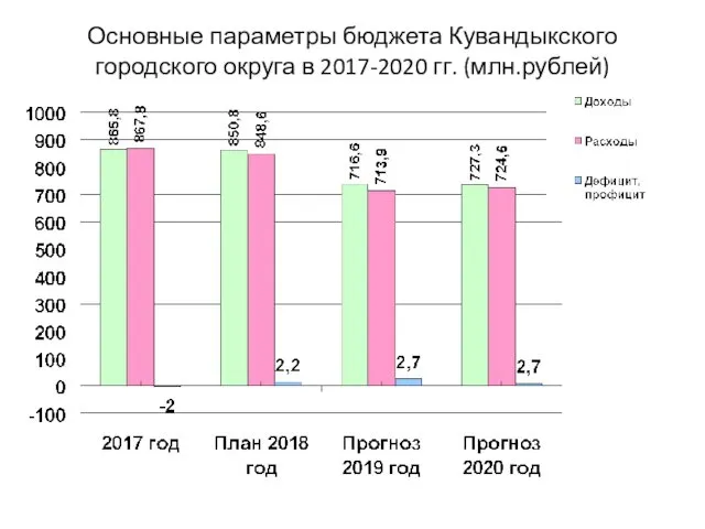 Основные параметры бюджета Кувандыкского городского округа в 2017-2020 гг. (млн.рублей)