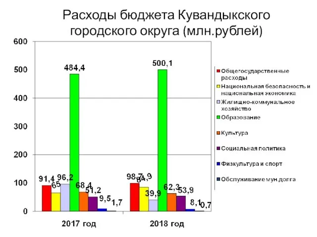 Расходы бюджета Кувандыкского городского округа (млн.рублей)