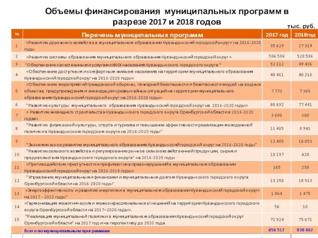 Объемы финансирования муниципальных программ в разрезе 2017 и 2018 годов тыс. руб.