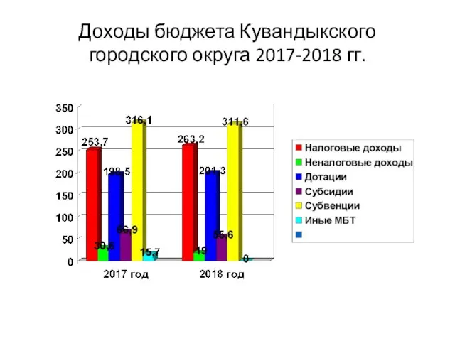 Доходы бюджета Кувандыкского городского округа 2017-2018 гг.