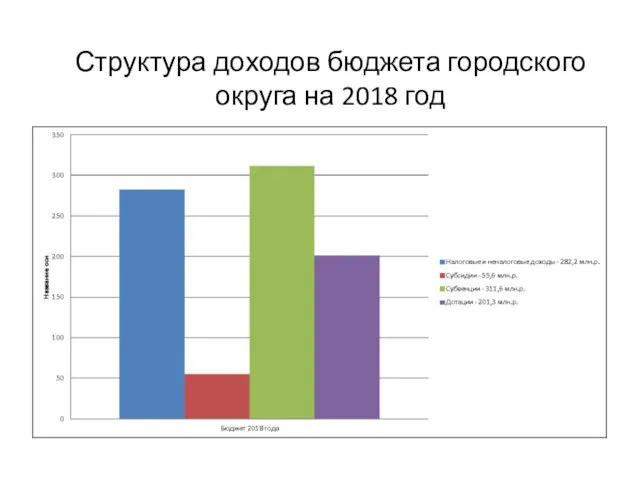 Структура доходов бюджета городского округа на 2018 год