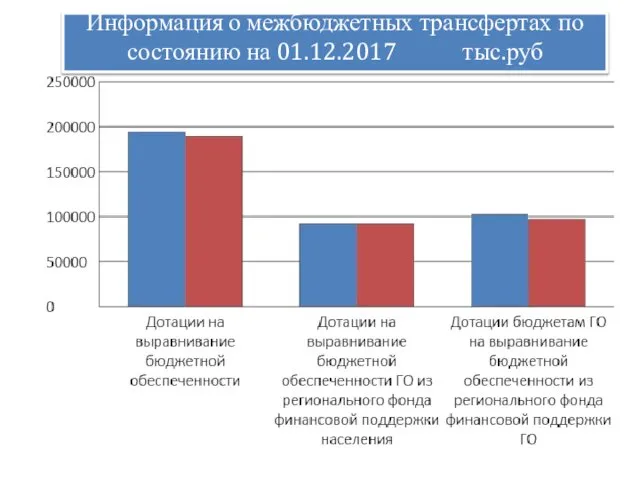 Информация о межбюджетных трансфертах по состоянию на 01.12.2017 тыс.руб