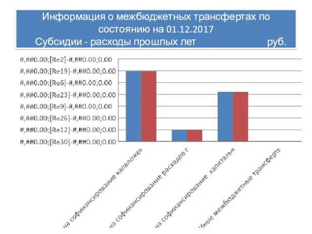 Информация о межбюджетных трансфертах по состоянию на 01.12.2017 Субсидии - расходы прошлых лет руб.