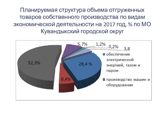 Планируемая структура объема отгруженных товаров собственного производства по видам экономической деятельности