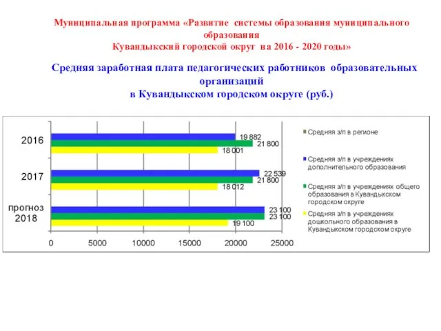 Муниципальная программа «Развитие системы образования муниципального образования Кувандыкский городской округ на