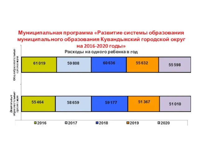 Муниципальная программа «Развитие системы образования муниципального образования Кувандыкский городской округ на