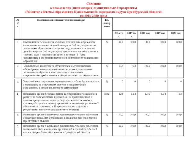 Сведения о показателях (индикаторах) муниципальной программы «Развитие системы образования Кувандыкского городского