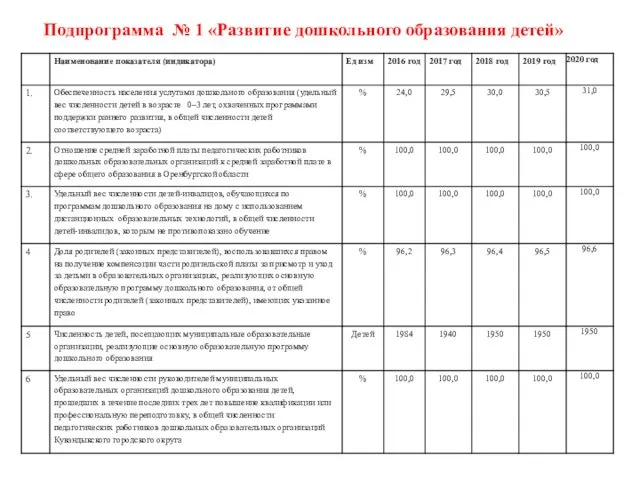 Подпрограмма № 1 «Развитие дошкольного образования детей»