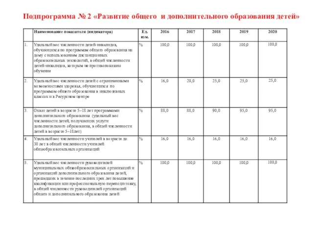 Подпрограмма № 2 «Развитие общего и дополнительного образования детей»