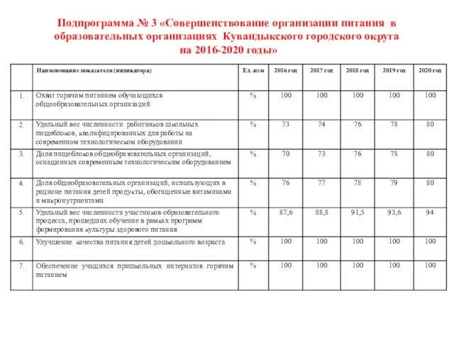 Подпрограмма № 3 «Совершенствование организации питания в образовательных организациях Кувандыкского городского округа на 2016-2020 годы»