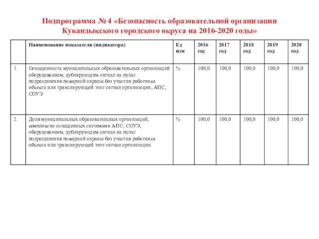 Подпрограмма № 4 «Безопасность образовательной организации Кувандыкского городского округа на 2016-2020 годы»