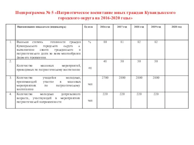 Подпрограмма № 5 «Патриотическое воспитание юных граждан Кувандыкского городского округа на 2016-2020 годы»