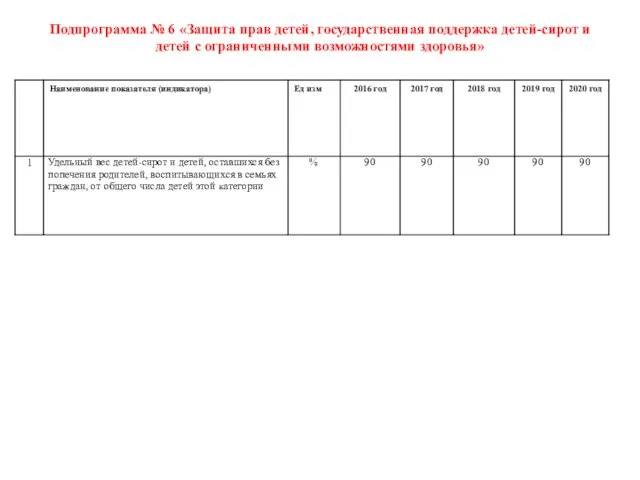 Подпрограмма № 6 «Защита прав детей, государственная поддержка детей-сирот и детей с ограниченными возможностями здоровья»