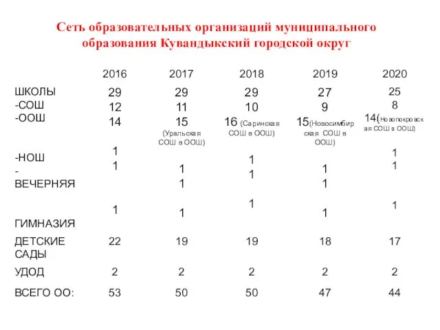 Сеть образовательных организаций муниципального образования Кувандыкский городской округ