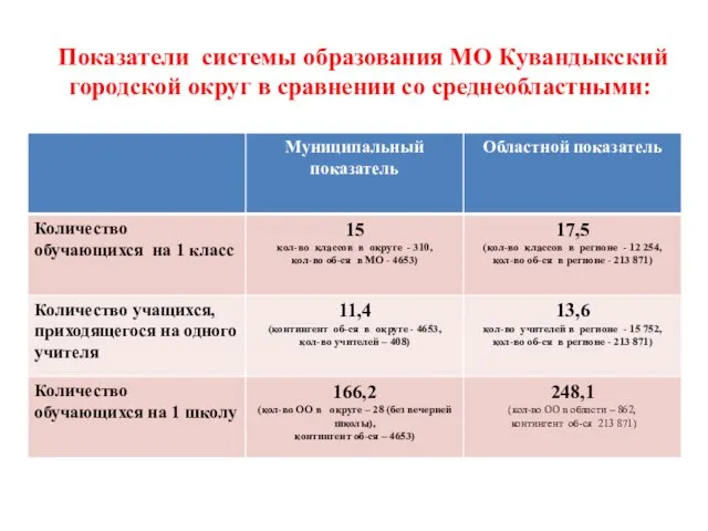 Показатели системы образования МО Кувандыкский городской округ в сравнении со среднеобластными: