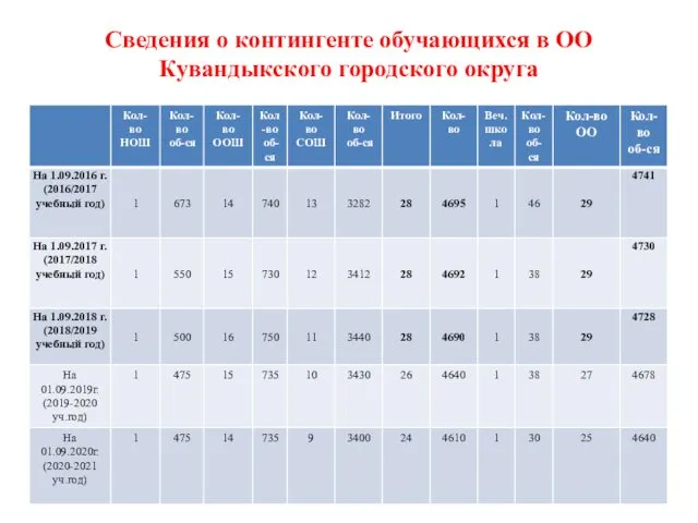 Сведения о контингенте обучающихся в ОО Кувандыкского городского округа