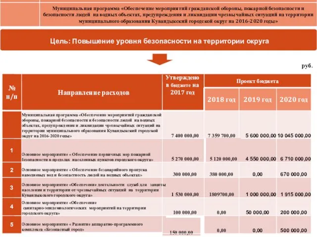 Муниципальная программа «Обеспечение мероприятий гражданской обороны, пожарной безопасности и безопасности людей