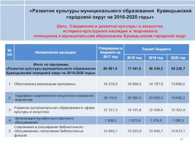 «Развитие культуры муниципального образования Кувандыкский городской округ на 2016-2020 годы» Цель: