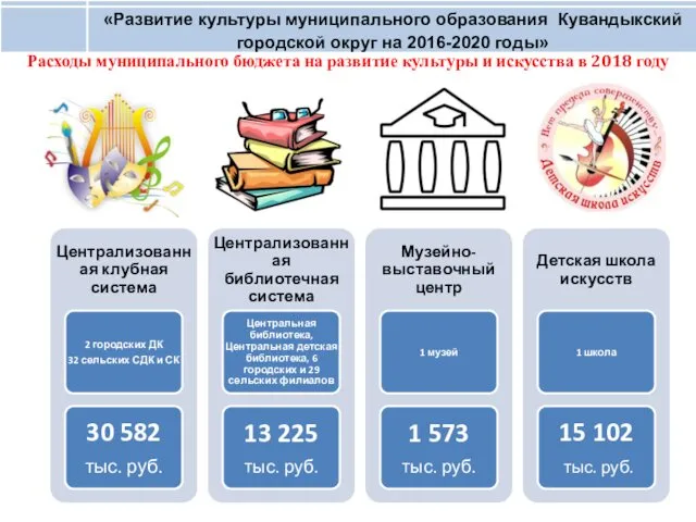 «Развитие культуры муниципального образования Кувандыкский городской округ на 2016-2020 годы» 46%