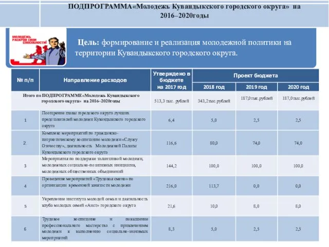 ПОДПРОГРАММА«Молодежь Кувандыкского городского округа» на 2016–2020годы