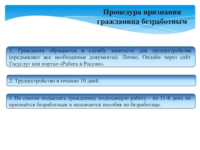 Процедура признания гражданина безработным 1. Гражданин обращается в службу занятости для