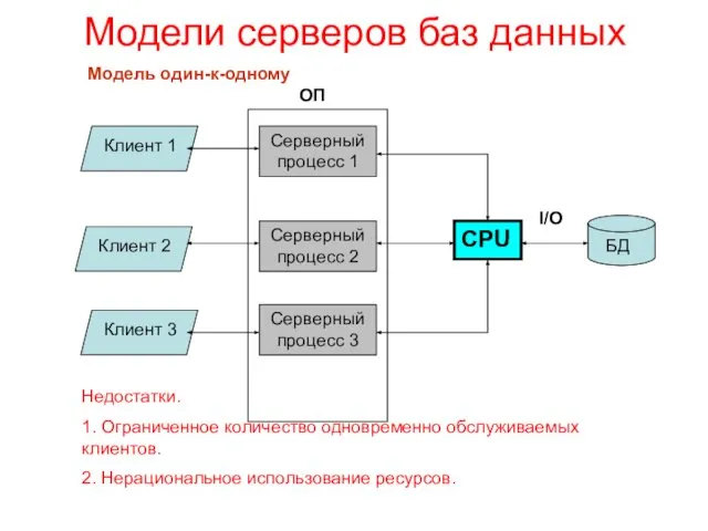 Модели серверов баз данных Серверный процесс 1 Серверный процесс 3 ОП