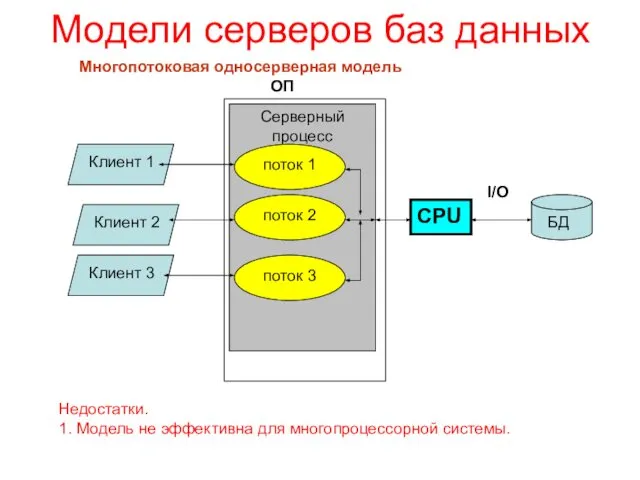 Серверный процесс Модели серверов баз данных ОП CPU I/O Многопотоковая односерверная