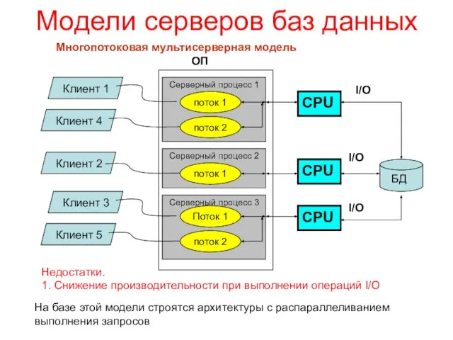 Серверный процесс 1 Модели серверов баз данных Многопотоковая мультисерверная модель На