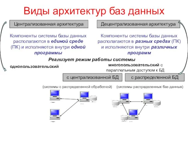 Виды архитектур баз данных Централизованная архитектура Децентрализованная архитектура Компоненты системы базы