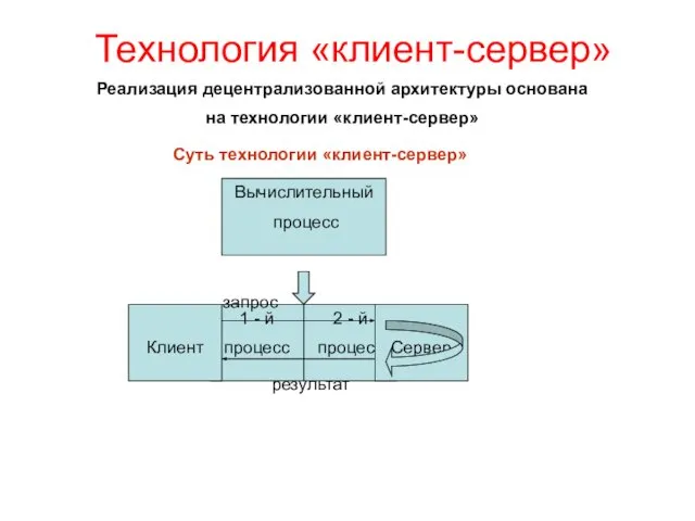 Технология «клиент-сервер» Реализация децентрализованной архитектуры основана на технологии «клиент-сервер» Вычислительный процесс