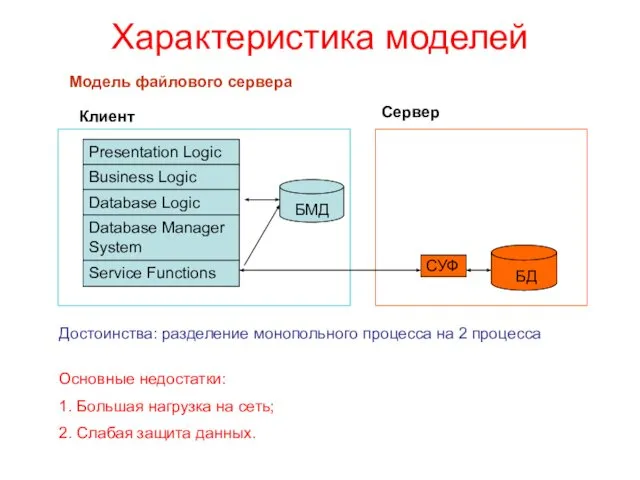 Характеристика моделей Модель файлового сервера Клиент Сервер СУФ Достоинства: разделение монопольного