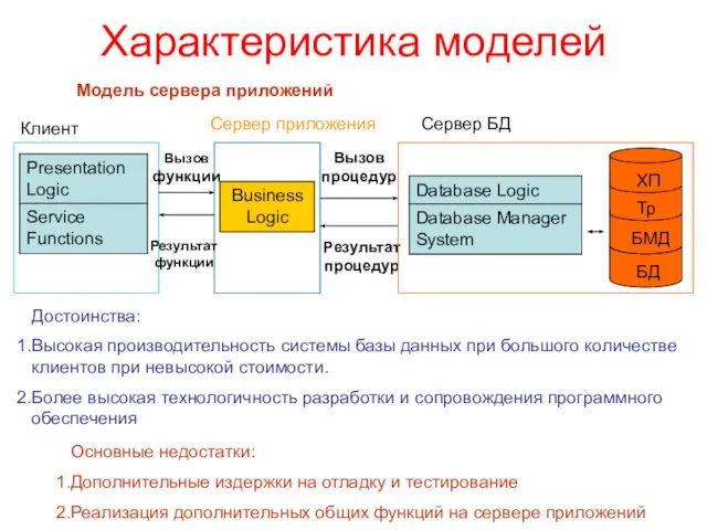 Характеристика моделей Модель сервера приложений Клиент Сервер БД Достоинства: Высокая производительность