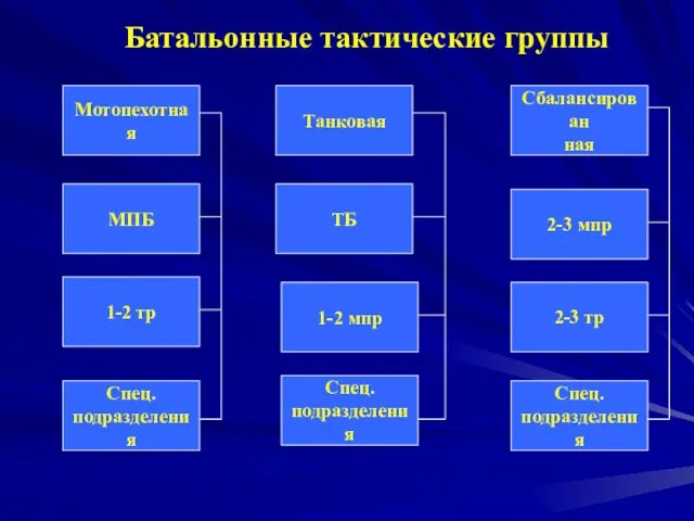 Мотопехотная 2-3 тр 2-3 мпр Танковая Сбалансирован ная Спец. подразделения Спец.