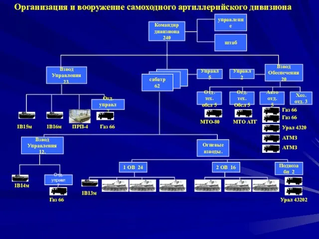 Организация и вооружение самоходного артиллерийского дивизиона Командир дивизиона 240 Взвод Обеспечения